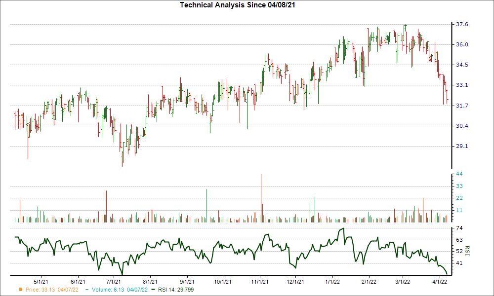 3-month RSI Chart for PGC
