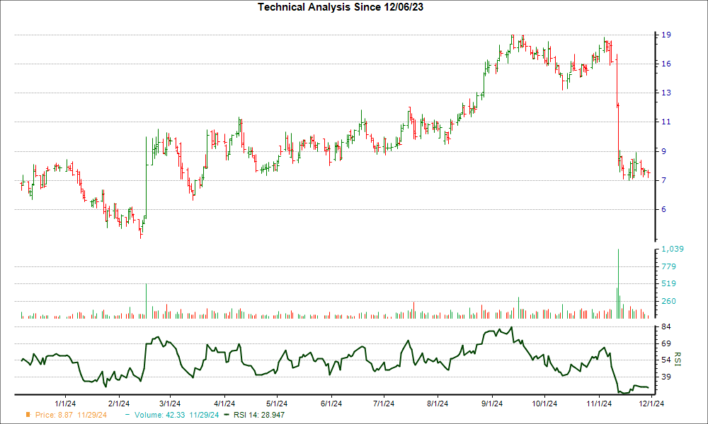 3-month RSI Chart for PHAT