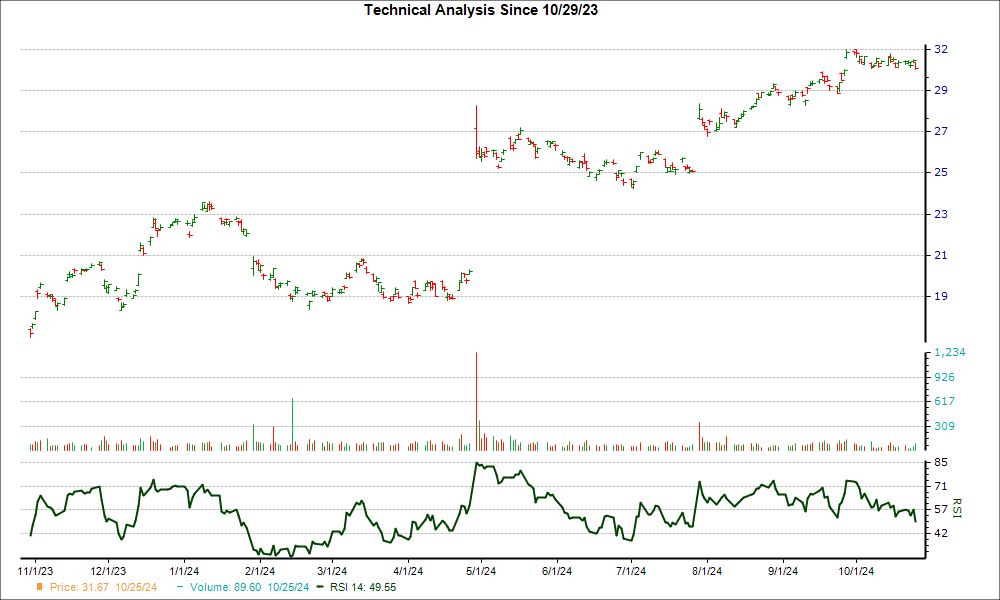 3-month RSI Chart for PHG