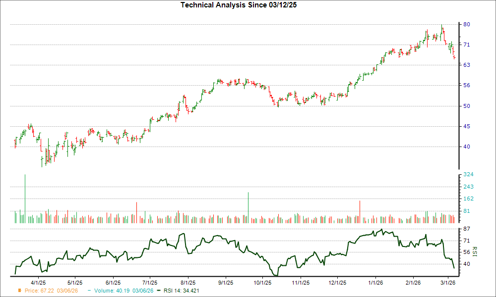 3-month RSI Chart for PHIN