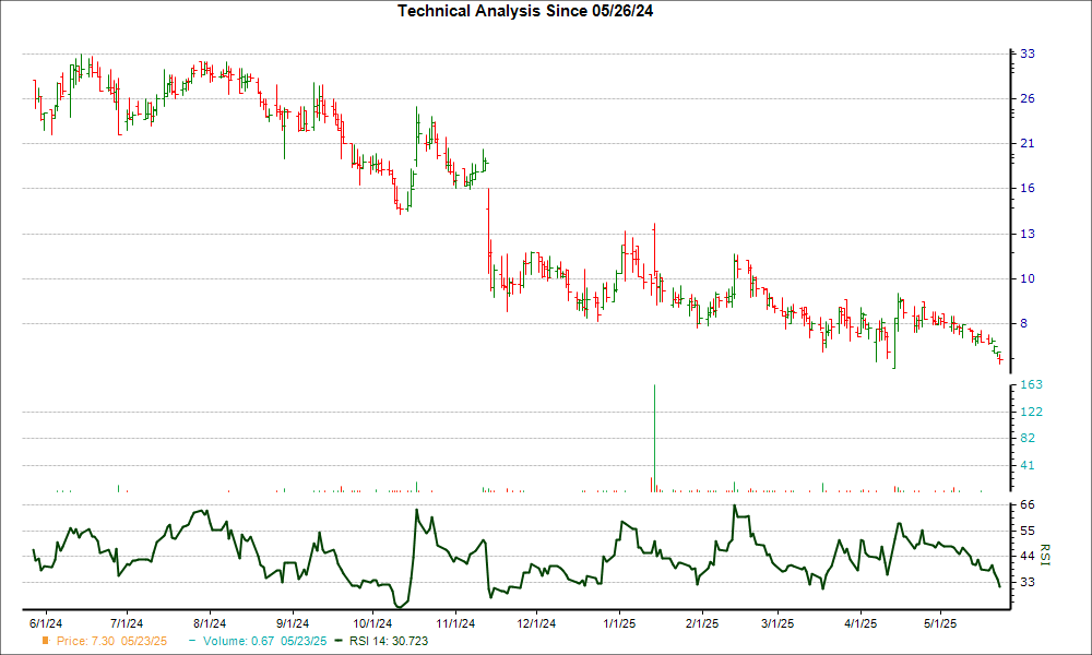 3-month RSI Chart for PIII