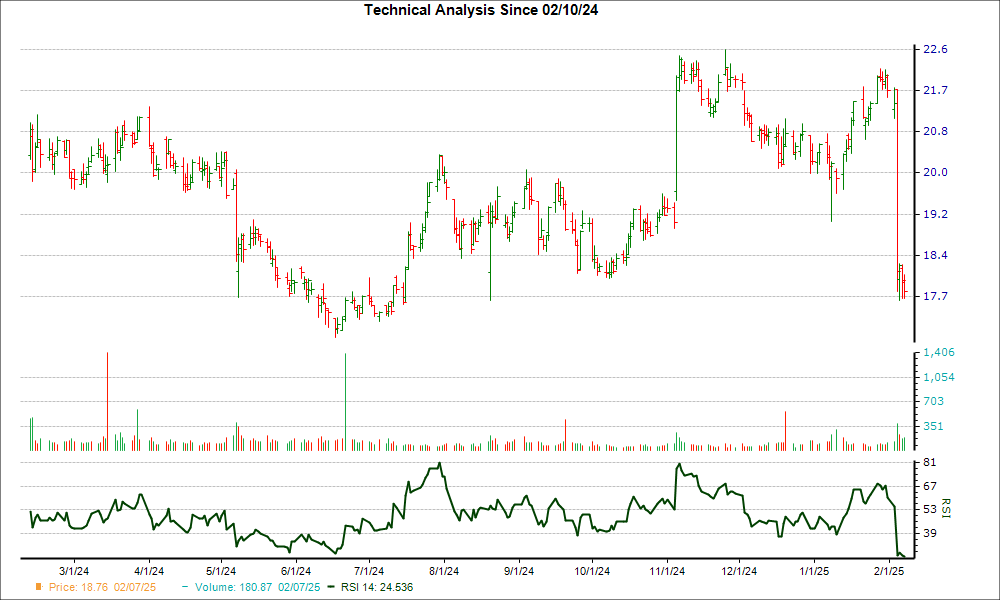 3-month RSI Chart for PINC