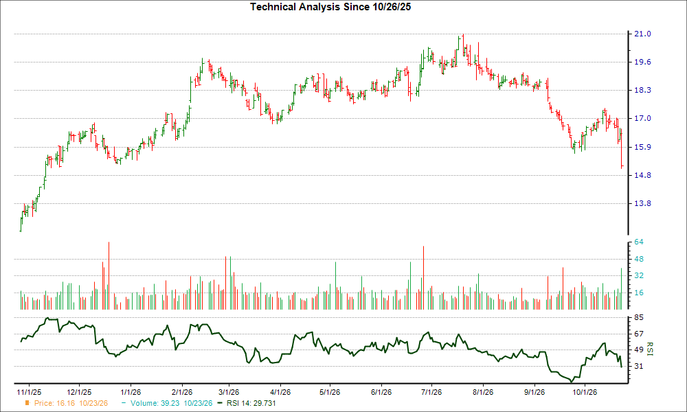 3-month RSI Chart for PINE