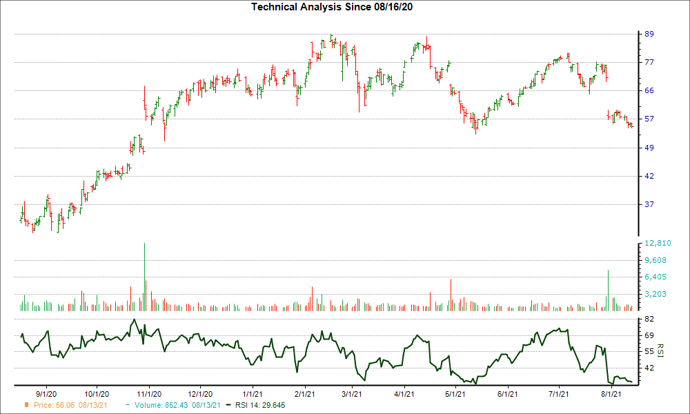 3-month RSI Chart for PINS