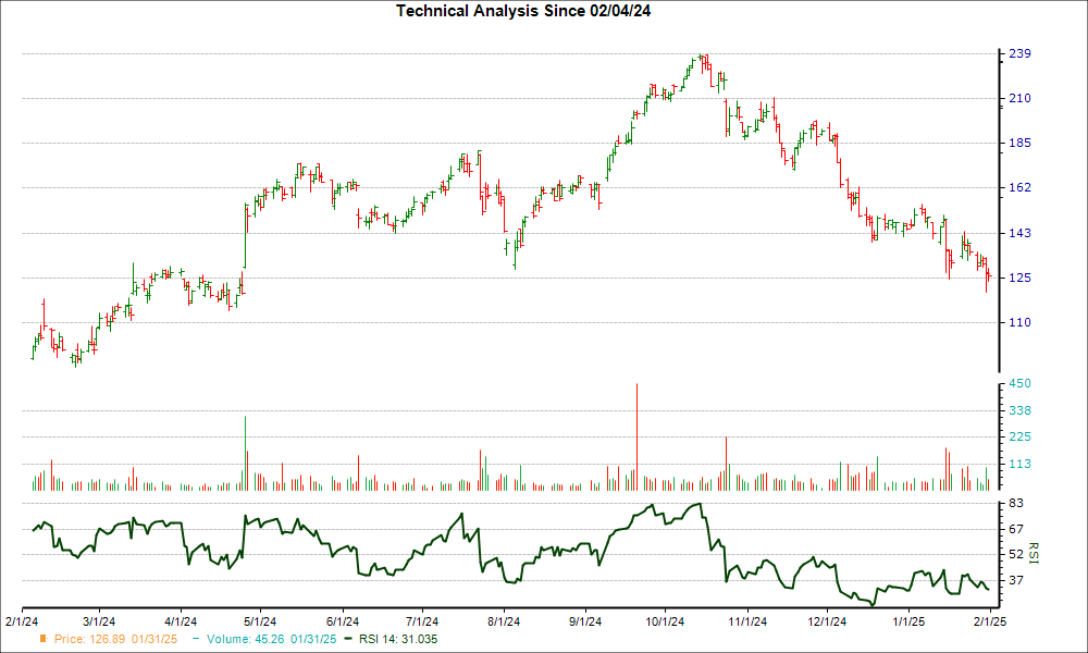 3-month RSI Chart for PI