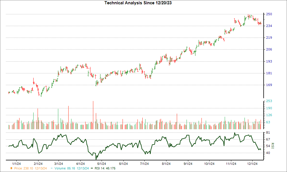 3-month RSI Chart for PKG