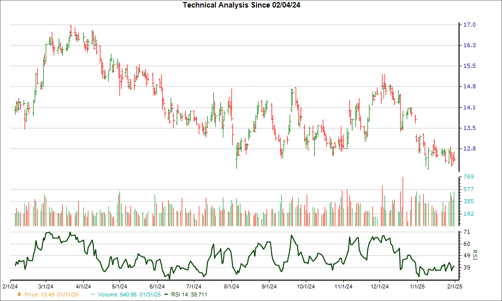 3-month RSI Chart for PK
