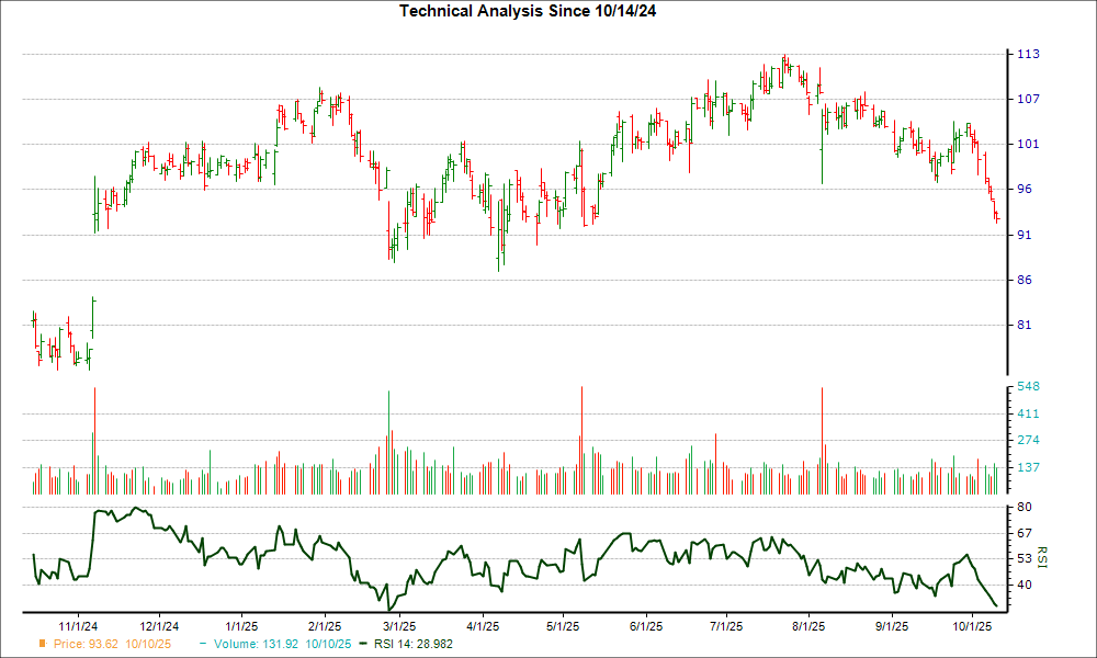 3-month RSI Chart for PLNT