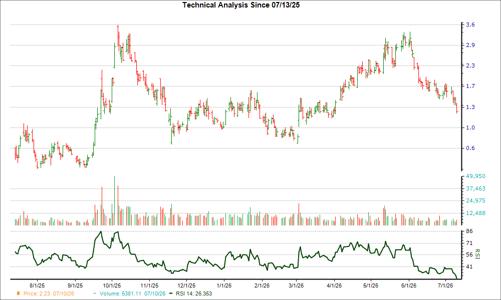 3-month RSI Chart for PLUG
