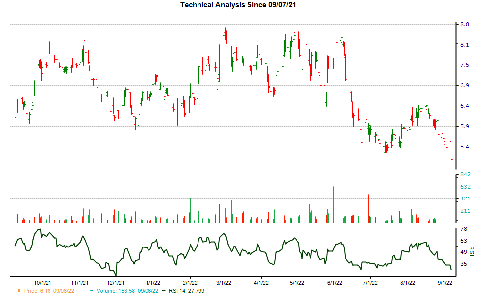 3-month RSI Chart for PLYA
