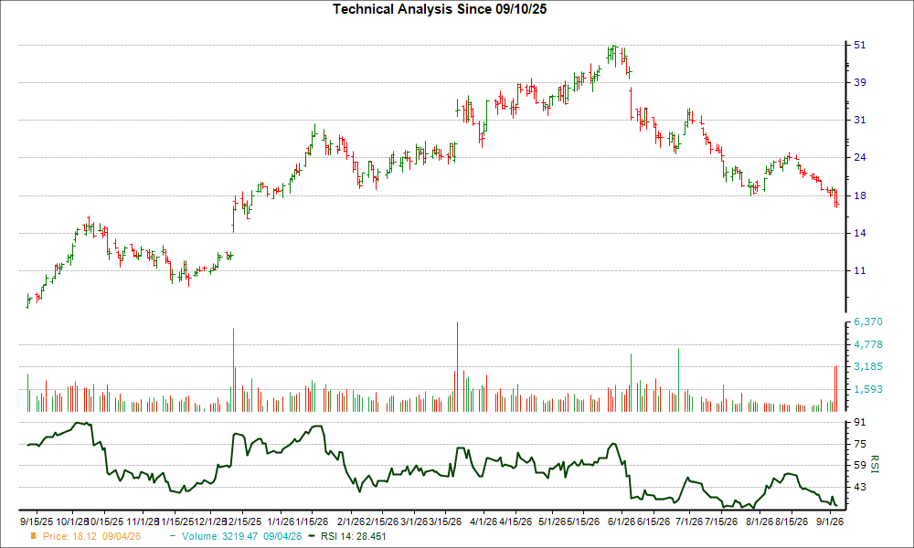 3-month RSI Chart for PL
