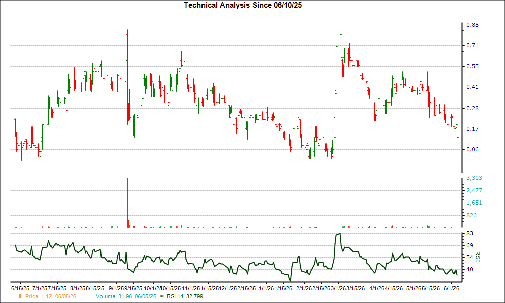 3-month RSI Chart for PMVP