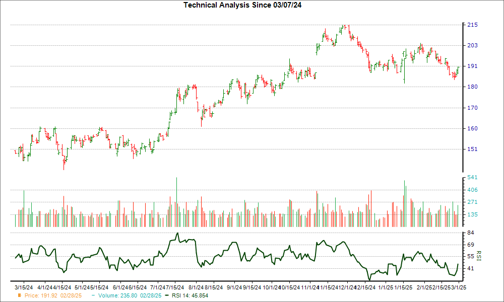 3-month RSI Chart for PNC