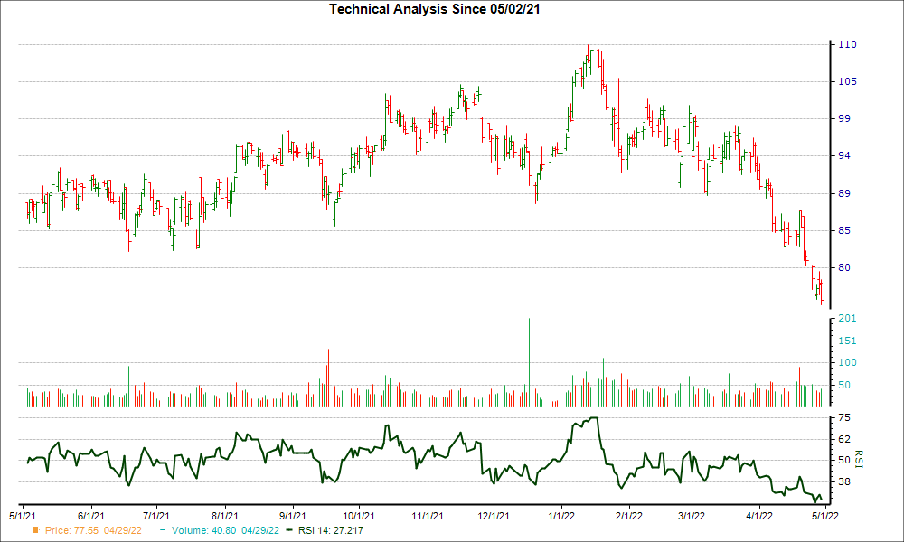 3-month RSI Chart for PNFP