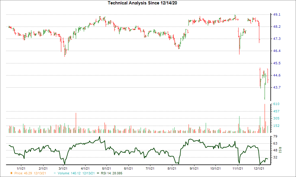 3-month RSI Chart for PNM