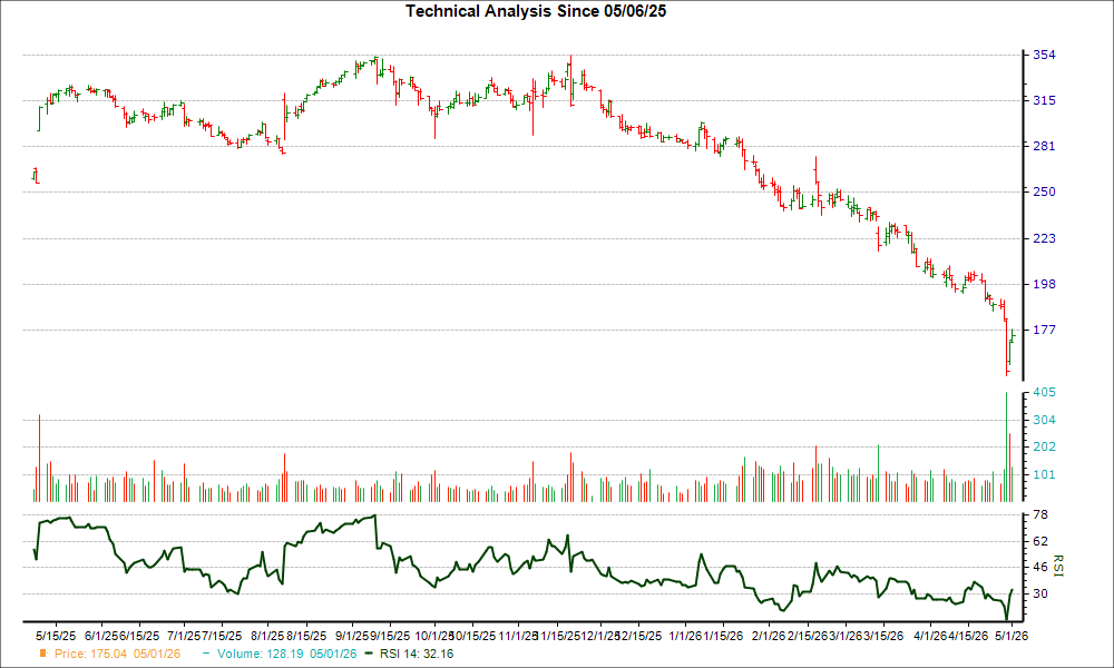 3-month RSI Chart for PODD
