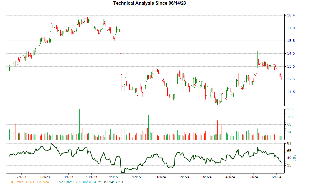 3-month RSI Chart for PRA