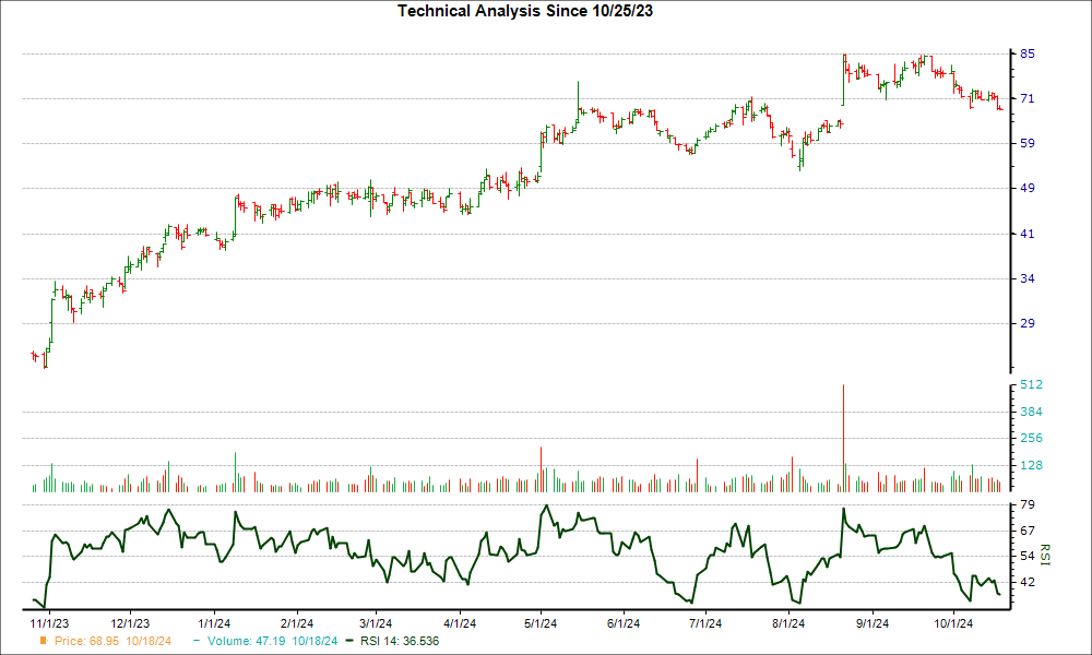 3-month RSI Chart for PRCT