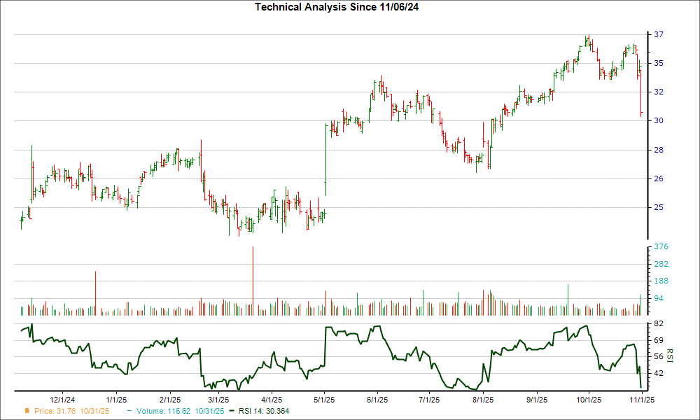 3-month RSI Chart for PRDO