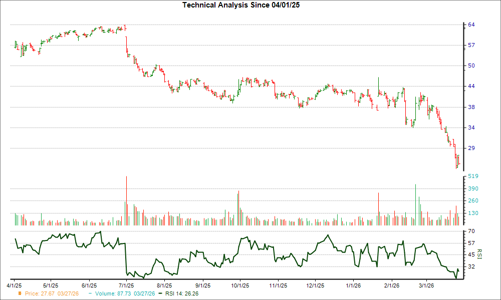 After Plunging 34% in 4 Weeks, Here's Why the Trend Might Re