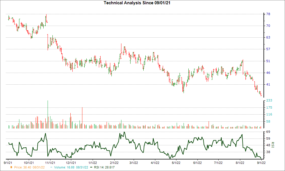 3-month RSI Chart for PRLB