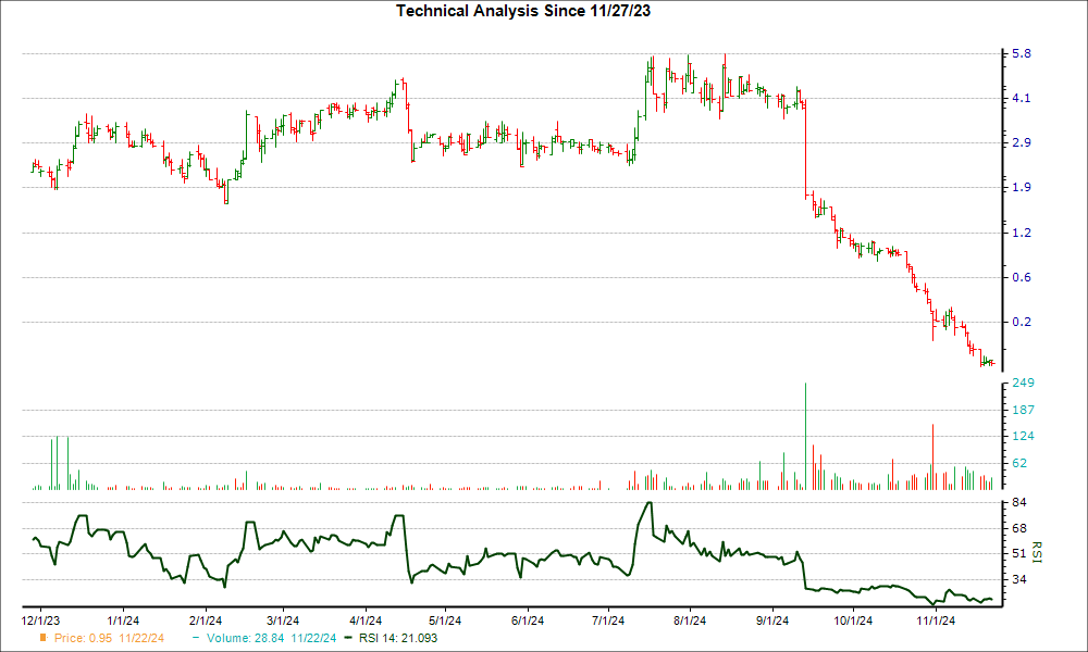 3-month RSI Chart for PRLD