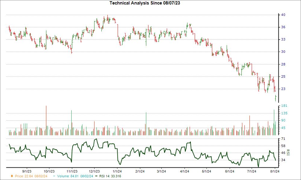 3-month RSI Chart for PRO