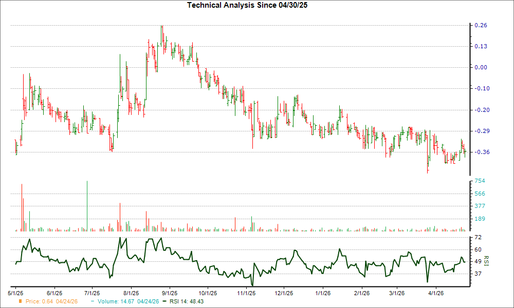 3-month RSI Chart for PRPL