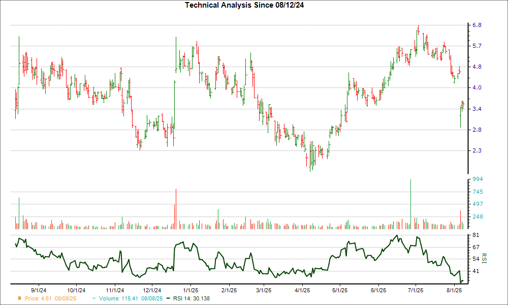 3-month RSI Chart for PSNL