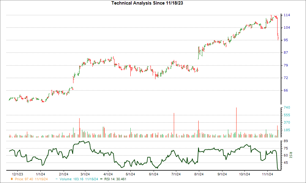 3-month RSI Chart for PSN