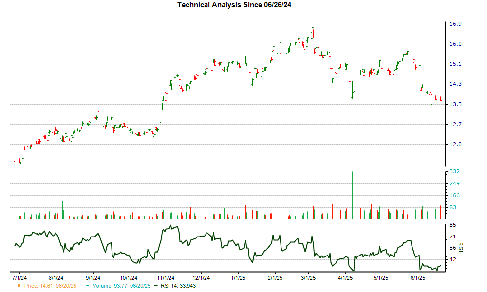 3-month RSI Chart for PSO