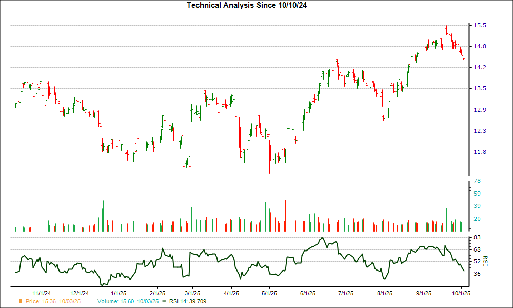 3-month RSI Chart for PSTL