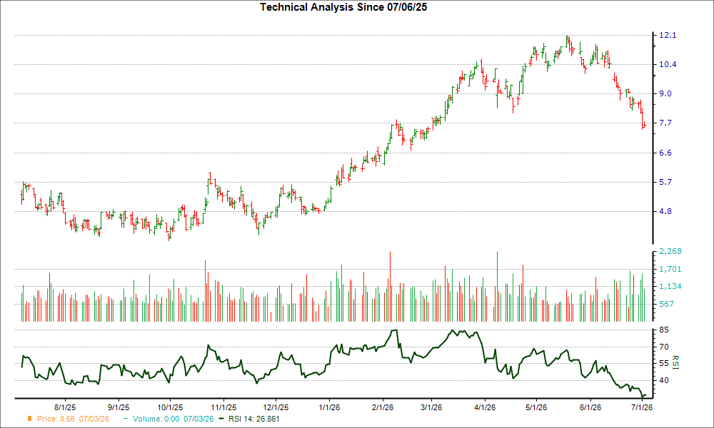 3-month RSI Chart for PTEN