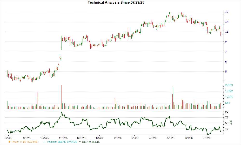3-month RSI Chart for PUMP