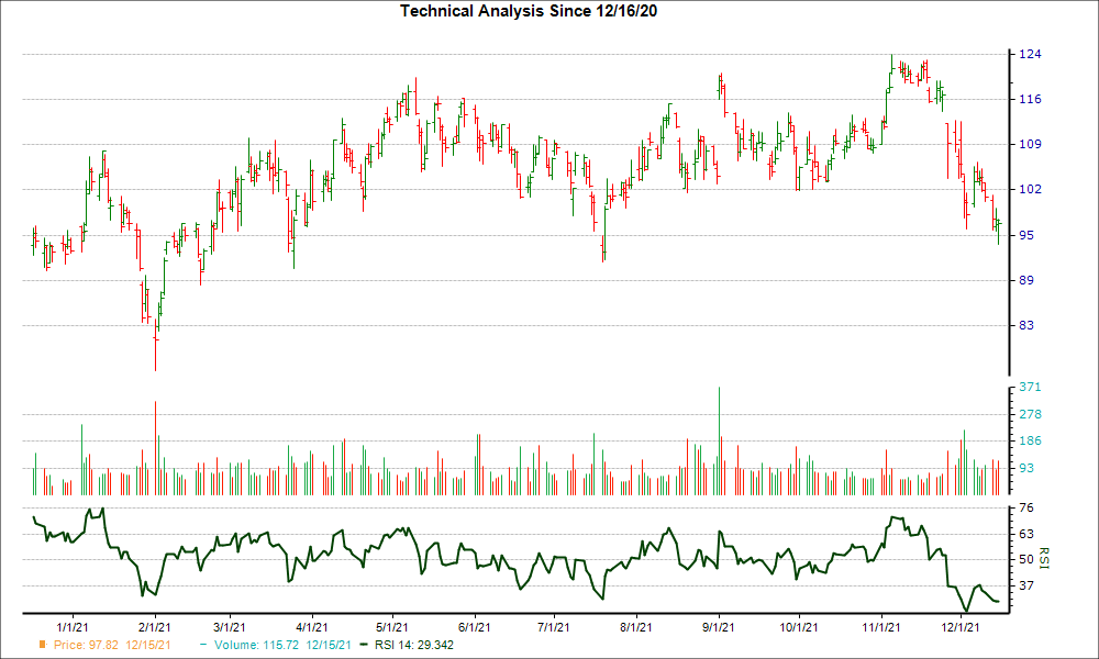 3-month RSI Chart for PVH