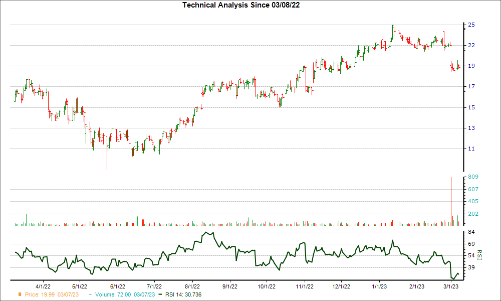 3-month RSI Chart for PWSC