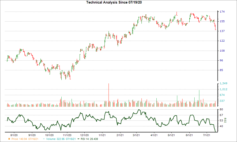 3-month RSI Chart for PXD