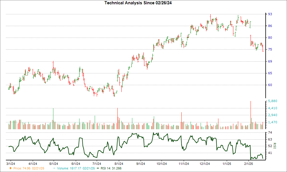 3-month RSI Chart for PYPL
