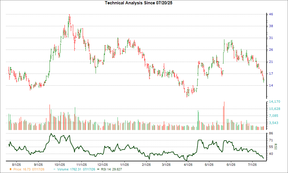 3-month RSI Chart for QBTS