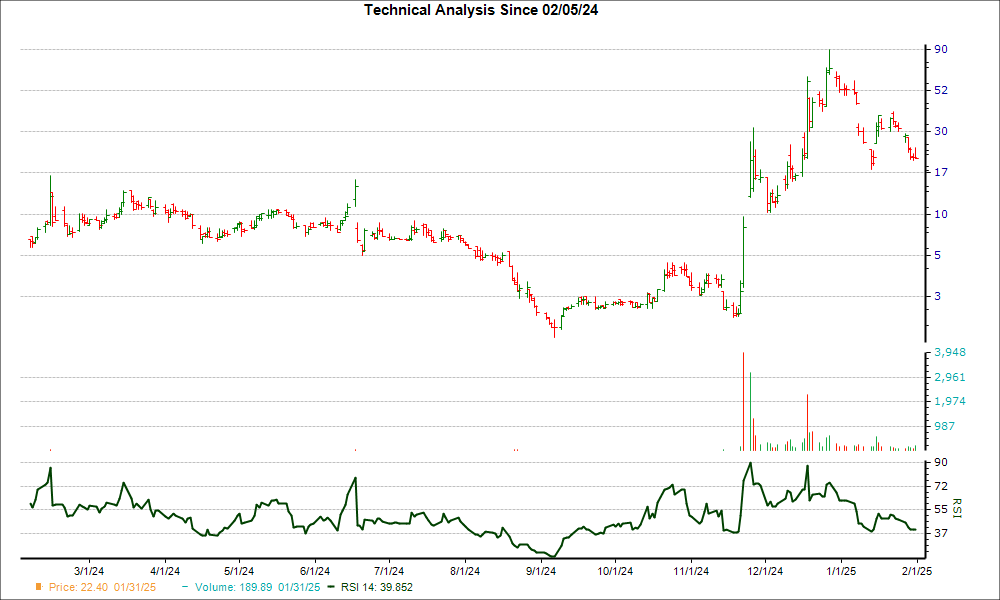3-month RSI Chart for QMCO