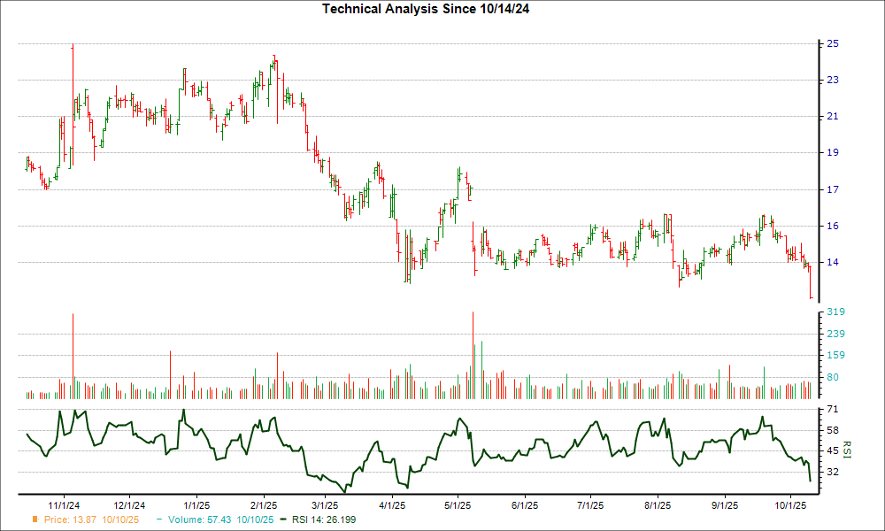3-month RSI Chart for QNST