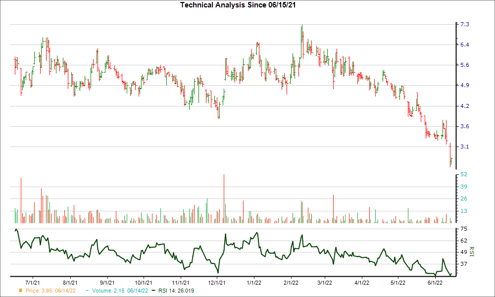 3-month RSI Chart for QRHC