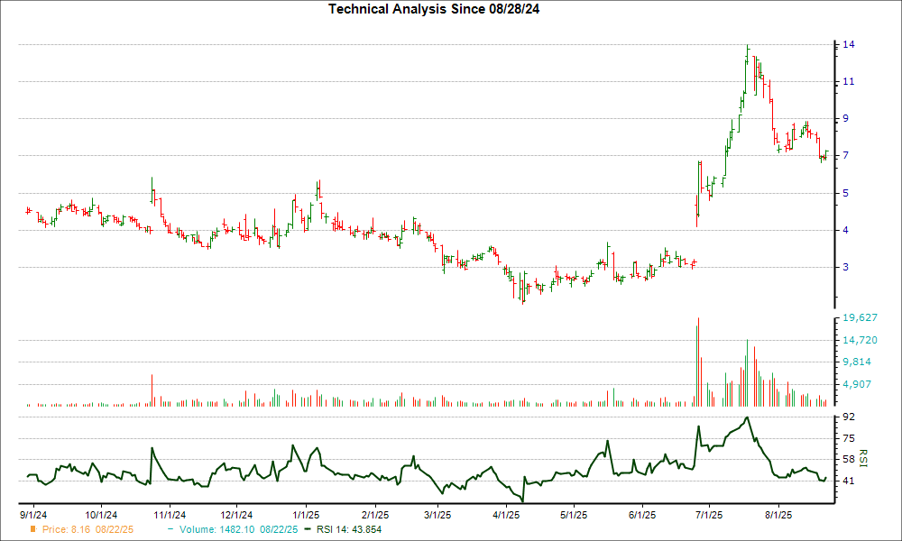 3-month RSI Chart for QS