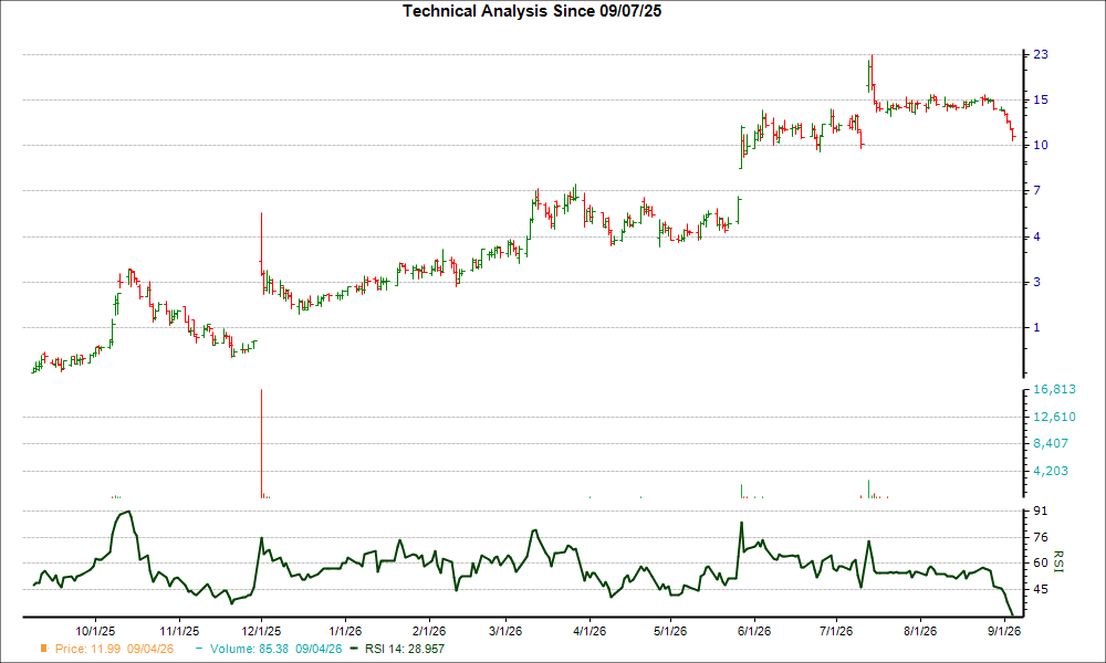 3-month RSI Chart for QTTB