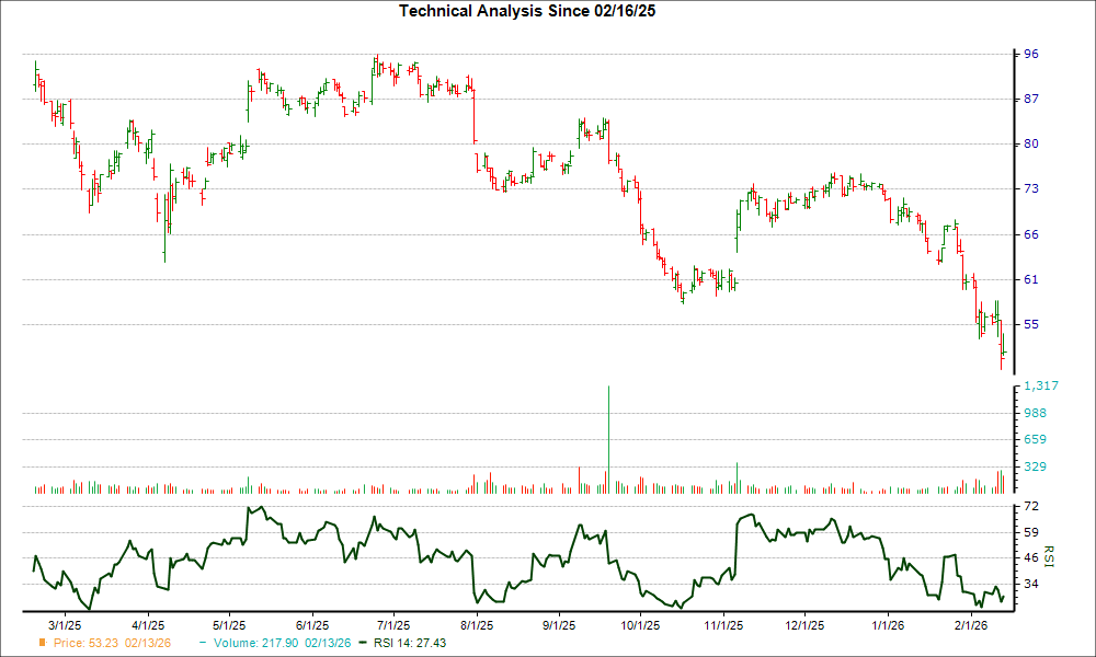 3-month RSI Chart for QTWO