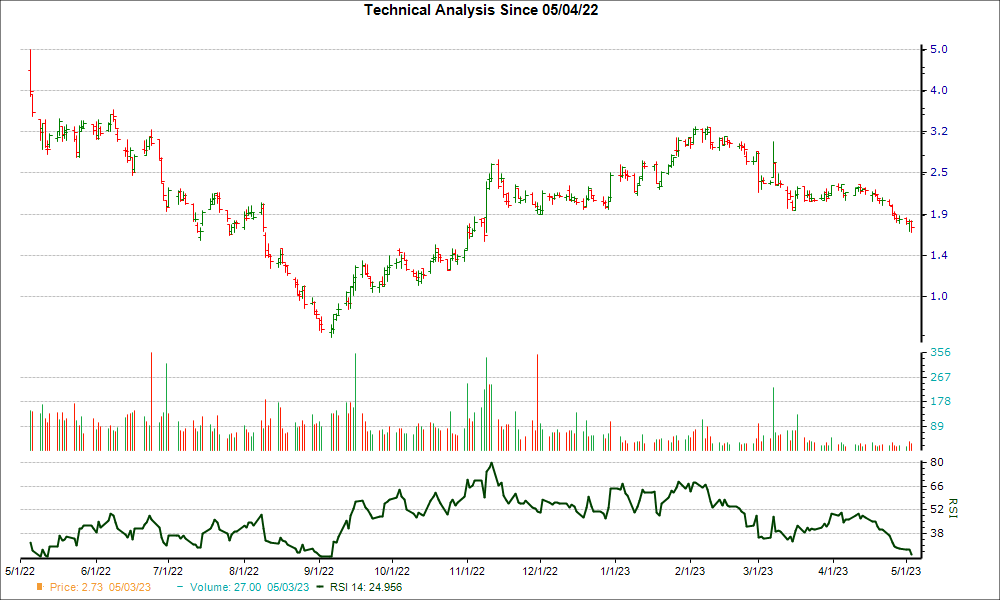 3-month RSI Chart for QUOT