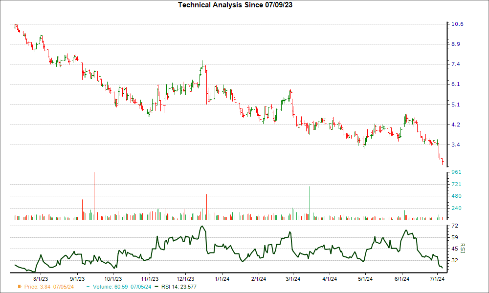 3-month RSI Chart for QURE