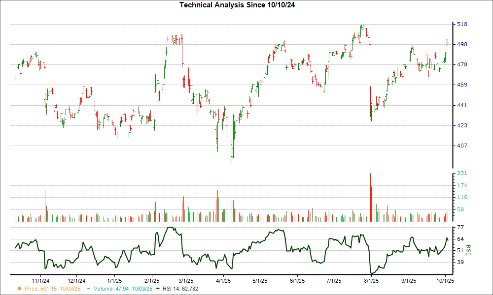 3-month RSI Chart for RACE