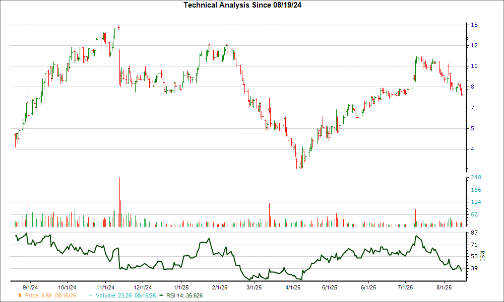 3-month RSI Chart for RAIL