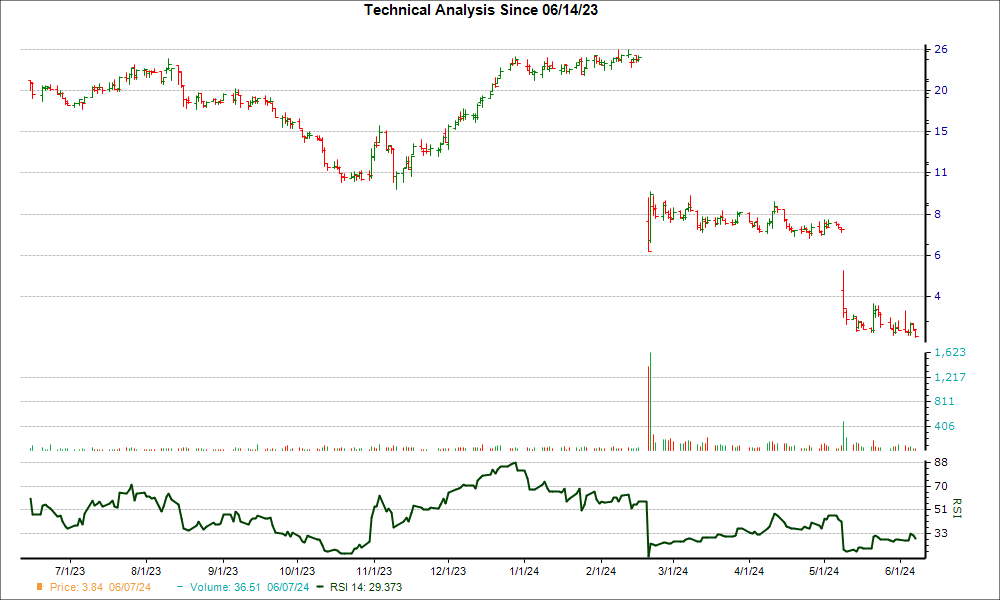 3-month RSI Chart for RAPT